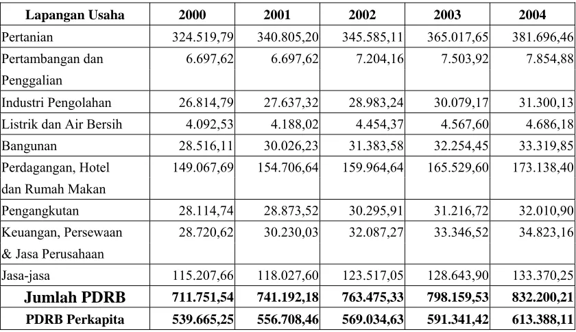 Tabel 4.2. Produk Domestik Bruto Menurut Lapangan Usaha di Kabupaten Grobogan 