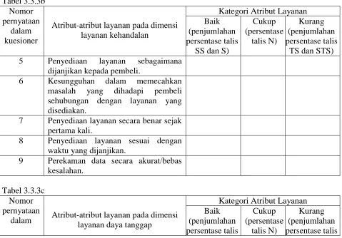 Tabel 3.3.3b Nomor pernyataan 