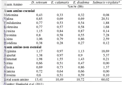 Tabel 6  Profil asam amino gonad bulu babi 
