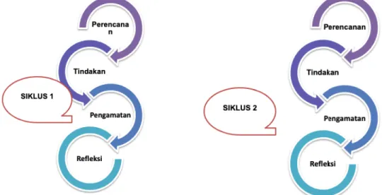 Gambar 1. Alur Model PTK Menurut Kurt Lewin 