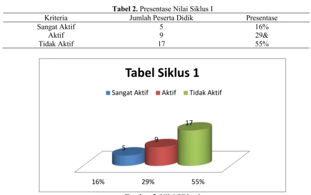 Tabel 2. Presentase Nilai Siklus I 