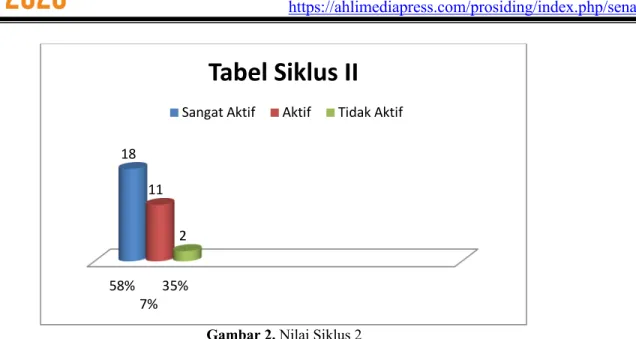 Gambar 2. Nilai Siklus 2 