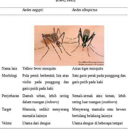 Tabel 2.1 Perbedaan Aedes aegypti dan Aedes albopictus(CDC, 2012)