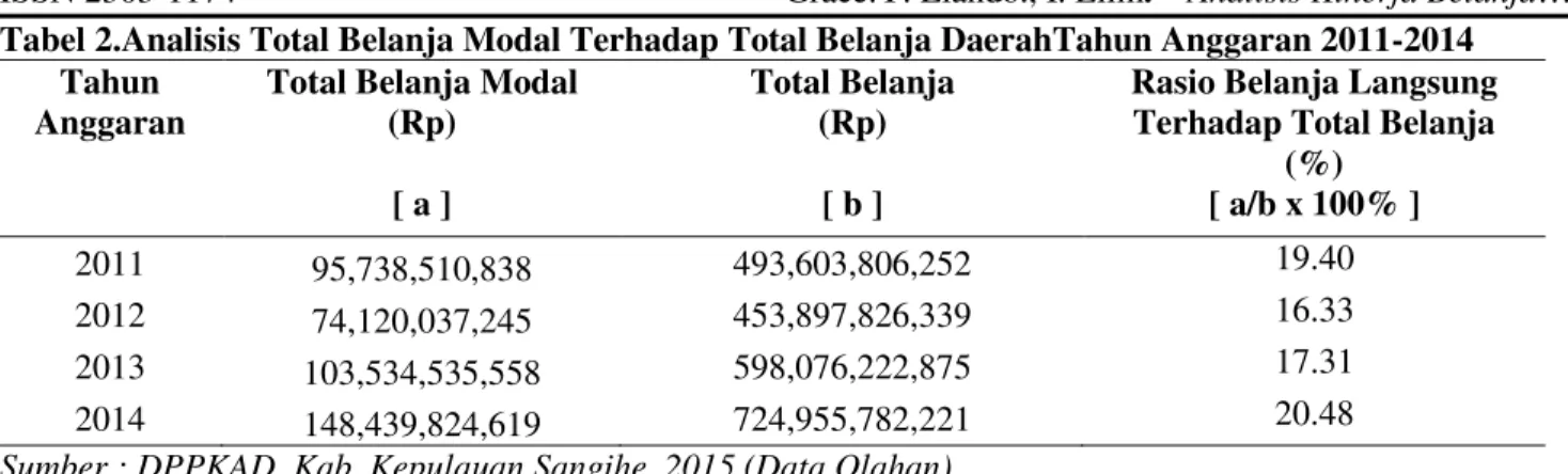 Tabel 3.Rasio Efisiensi Belanja Pemerintah Kabupaten Kepulauan Sangihe Tahun Anggaran 2011-2014  Tahun  Anggaran  Anggaran Belanja (Rp) [c]  Realisasi Belanja (Rp) [d] 