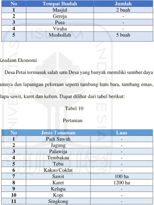 Tabel 9  Tempat Ibadah 