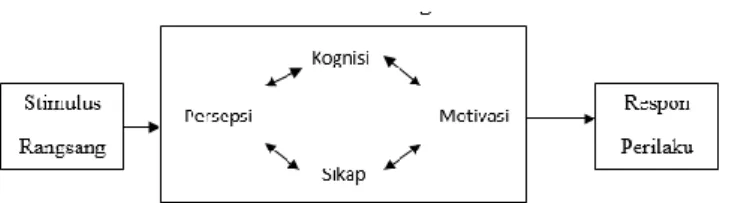 Gambar 2. Model Pembentukan Citra Pengalaman Stimulus 