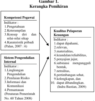 Gambar 1.   Kerangka Pemikiran  Kompetensi Pegawai  Indikator :  1.Pengetahuan  2.Keterampilan  3.Konsep  diri  dan 