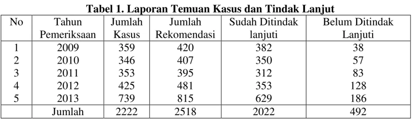 Tabel 1. Laporan Temuan Kasus dan Tindak Lanjut  No  Tahun  Pemeriksaan  Jumlah Kasus  Jumlah  Rekomendasi  Sudah Ditindak lanjuti  Belum Ditindak Lanjuti  1  2  3  4  5  2009 2010 2011 2012 2013  359 346 353 425 739  420  407 395 481 815  382 350 312 353 