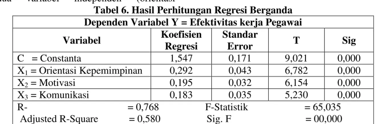 Tabel 6. Hasil Perhitungan Regresi Berganda  Dependen Variabel Y = Efektivitas kerja Pegawai  Variabel  Koefisien  Regresi  Standar Error  T  Sig  C   = Constanta   1,547  0,171  9,021  0,000  X 1  = Orientasi Kepemimpinan   0,292  0,043  6,782  0,000  X 2