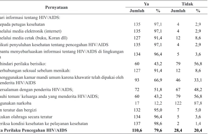Tabel 3. Hubungan antara Pengetahuan, Sikap dan Perilaku Pencegahan HIV/AIDS pada Siswa di  SMPN 251 Jakarta, 2019