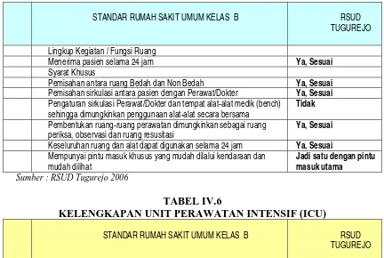 TABEL IV.6  KELENGKAPAN UNIT PERAWATAN INTENSIF (ICU) 