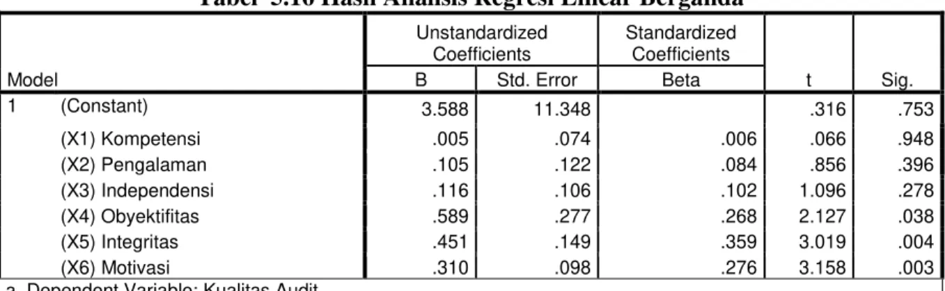 Tabel  5.16 Hasil Analisis Regresi Linear Berganda 