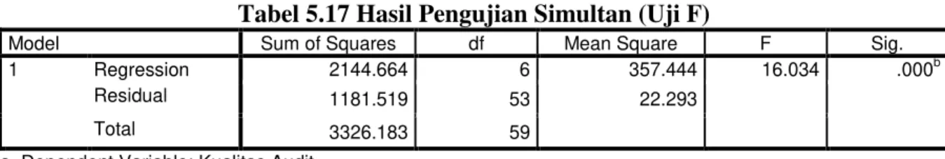 Tabel 5.17 Hasil Pengujian Simultan (Uji F) 