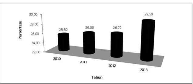 Gambar 5. Rasio belanja daerah terhadap PDRB  pemerintah daerah kota Bengkulu tahun 2010- 2010-2013 