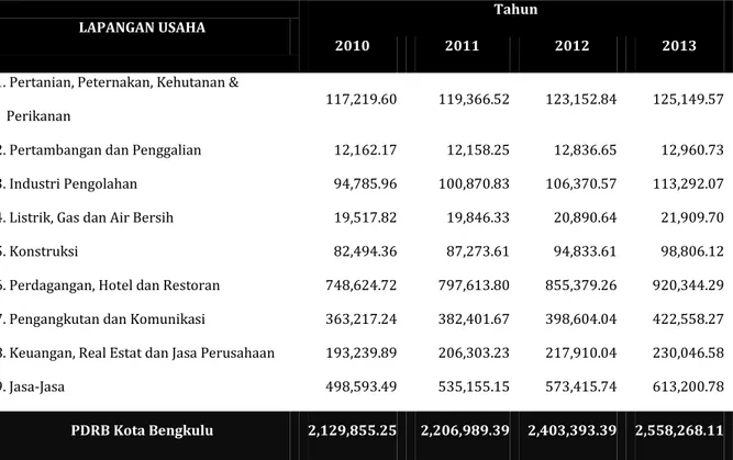 Tabel  1  Produk  Domestik  Bruto  Atas  Dasar  Harga  Konstan  2000  Menurut  Lapangan  Usaha  (Miliar Rupiah) Tahun 2010-2013 