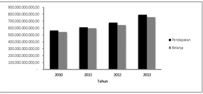 Gambar 3. Realisasi Pendapatan dan Belanja Pemerintah Daerah Kota Bengkulu Tahun 2010- 2010-2013 
