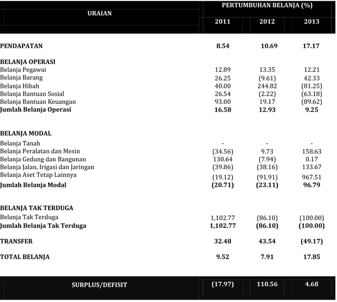 Tabel 2 Pertumbuhan Pendapatan dan Belanja Pemerintah Daerah Kota Bengkulu Tahun 2011- 2011-2013  URAIAN  PERTUMBUHAN BELANJA (%)  2011  2012  2013  PENDAPATAN           8.54          10.69          17.17   BELANJA OPERASI  Belanja Pegawai  12.89  13.35  1