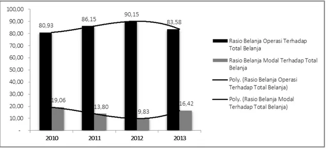 Gambar 4. Rasio belanja operasi dan belanja modal terhadap total belanja pemerintah daerah  kota Bengkulu tahun 2010-1013 