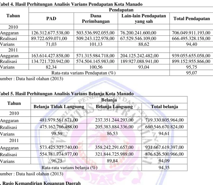 Tabel 4. Hasil Perhitungan Analisis Varians Pendapatan Kota Manado  Tahun  Pendapatan  PAD  Dana  Perimbangan  Lain-lain Pendapatan 