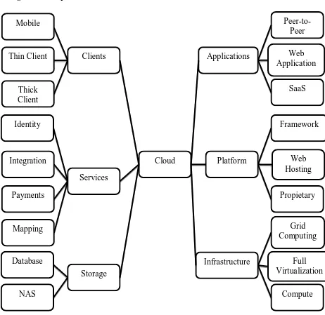 Gambar 1.1 Diagram Komponen Cloud Computing 
