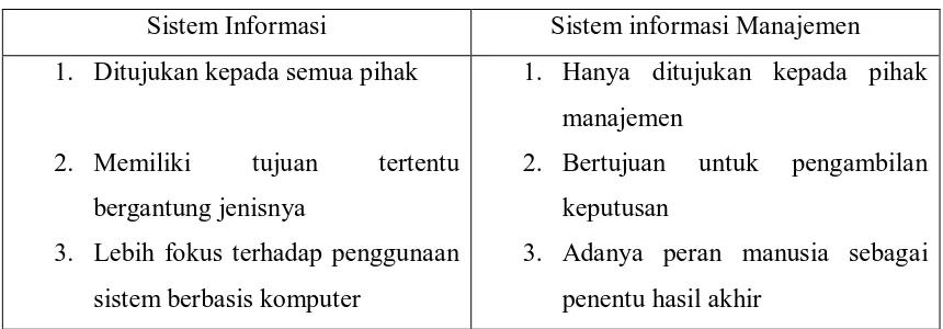 Tabel 2.1 Perbedaan Sistem Informasi dengan Sistem Informasi 