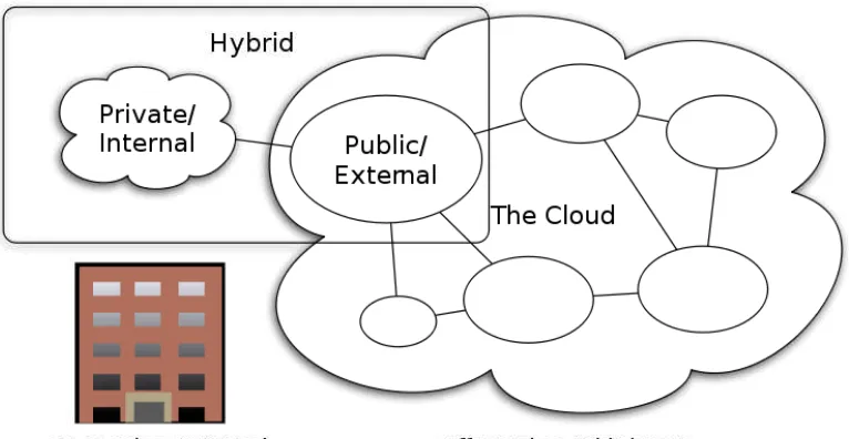 Gambar 3.1 Tipe Cloud Computing 