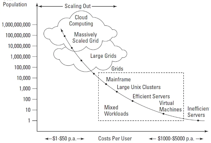 Gambar 3.6 Grafik Perhitungan Biaya per Pengguna per Tahun(Hurwitz, 2010) 