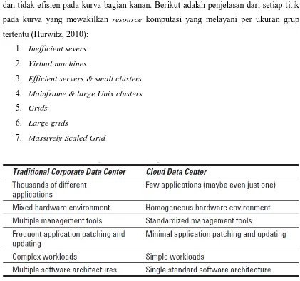 Gambar 3.7 Perbandingan Cloud Data Center dengan Traditional Corporate Data 