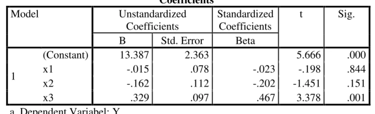 Tabel 3  Coefficients a Model  Unstandardized  Coefficients  Standardized Coefficients  t  Sig
