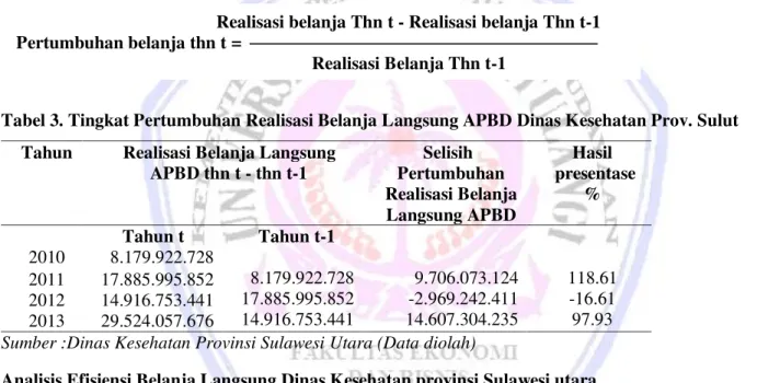 Tabel 2. Realisasi Belanja Langsung APBD Dinas Kesehatan Provinsi Sulawesi Utara  Belanja  Langsung  Belanja  Pegawai  (Rp)  Belanja Barang dan Jasa (Rp)  Belanja Modal (Rp)  Jumlah (Rp)  2010  2011  2012  2013  385.504.500 403.802.500 541.882.000  1.862.1