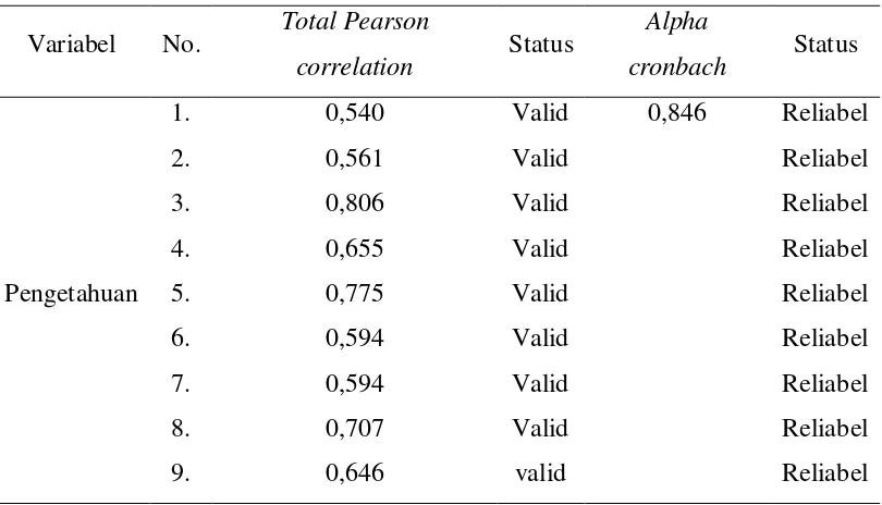 Tabel 4.1 Uji validitas dan reliabilitas 