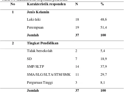 Tabel 5.1 Karakteristik responden penelitian 