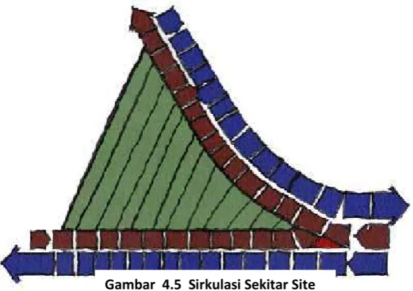 Gambar 4.5 Sirkulasi Sekitar Site