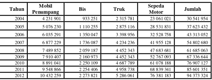 Tabel 1.1 Perkembangan Jumlah Kendaraan Bermotor Menurut Jenis tahun 2004-2012 di Indonesia 