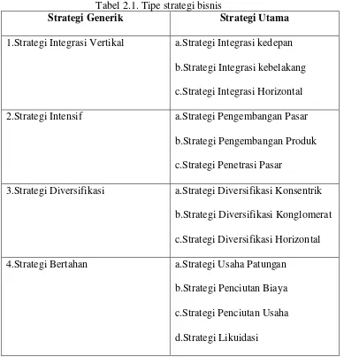 Tabel 2.1. Tipe strategi bisnis 