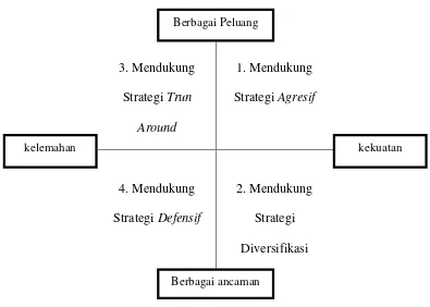 Tabel 2.1 Gambar Diagram Analisis SWOT 