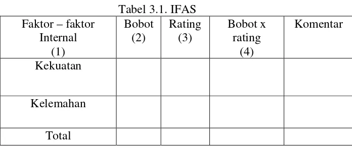 Tabel 3.1. IFAS 