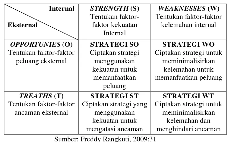 Tabel 3.4 Matrik SWOT 