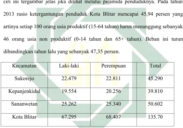 Tabel 3.2 Jumlah dan jenis kelamin berdasarkan kecamatan di Kota Blitar 