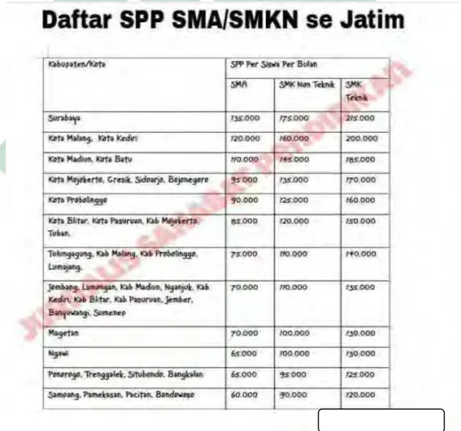 Gambar 3.3 Daftar sumbangan pembiayaan pendidikan SMA dan SMK di Jawa 