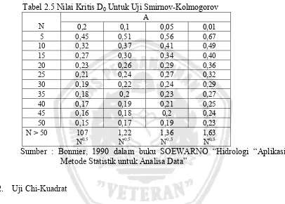 Tabel 2.5 Nilai Kritis D0 Untuk Uji Smirnov-Kolmogorov 