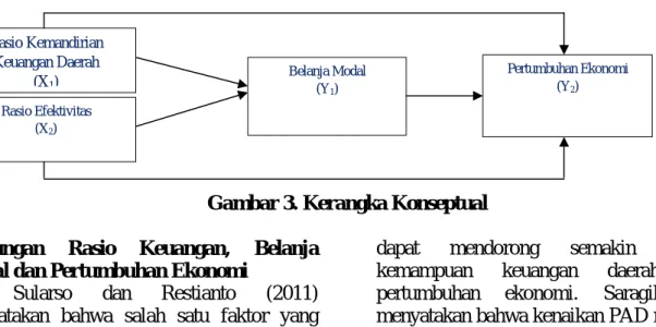 Gambar 3. Kerangka Konseptual Hubungan  Rasio  Keuangan,  Belanja