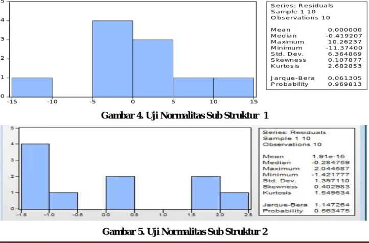 Gambar 4. Uji Normalitas Sub Struktur  1