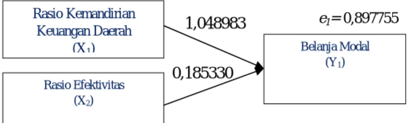 Gambar 6. Koefisien jalur untuk persamaan Sub struktur I Tabel 2. Hasil Analisis Jalur