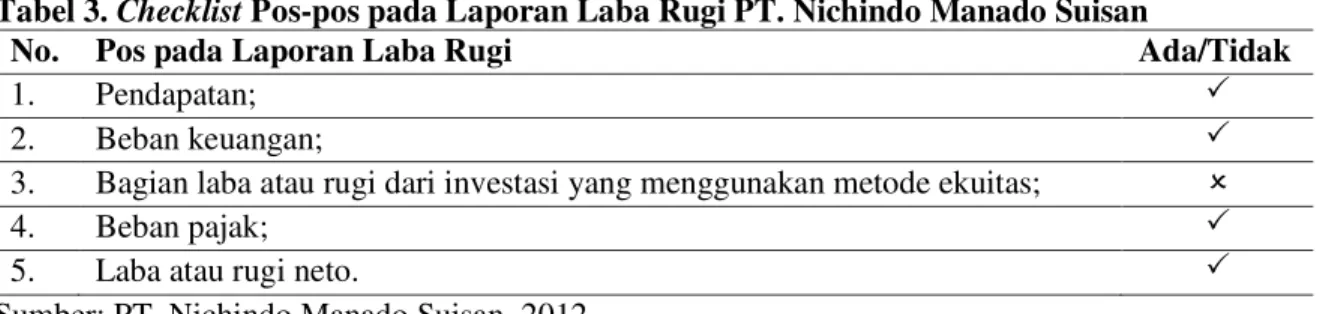 Tabel 3. Checklist Pos-pos pada Laporan Laba Rugi PT. Nichindo Manado Suisan 