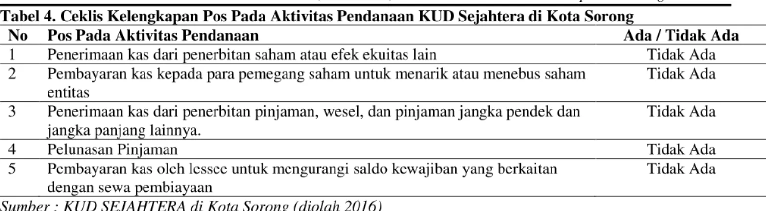 Tabel 4. Ceklis Kelengkapan Pos Pada Aktivitas Pendanaan KUD Sejahtera di Kota Sorong 