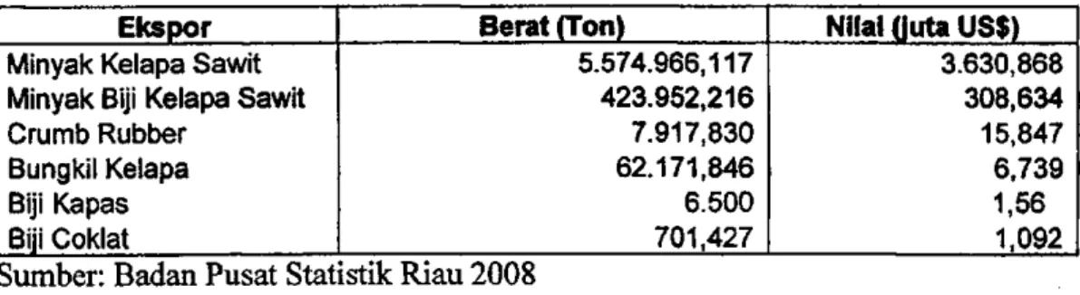 Tabel 1. Volume dan Nilai Ekspor Perkebunan Riau 2007 