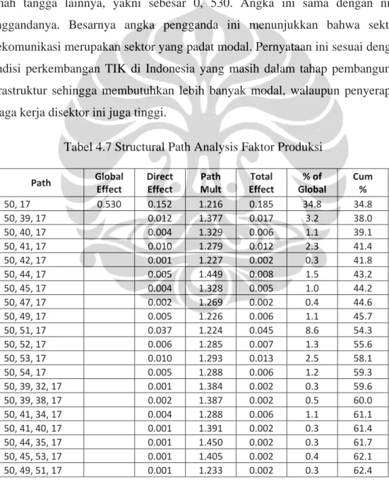 Tabel 4.7 Structural Path Analysis Faktor Produksi 
