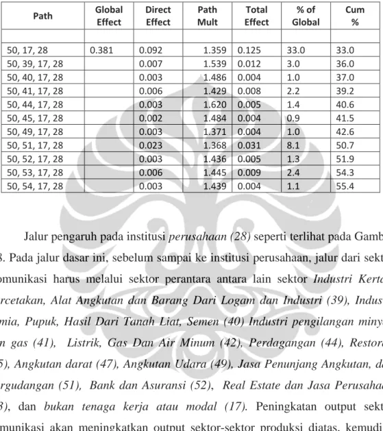 Tabel 4.8 Structural Path Analysis Institusi  Path  Global  Effect  Direct Effect  Path Mult  Total  Effect  % of  Global  Cum %  50, 17, 28  0.381  0.092  1.359  0.125  33.0  33.0  50, 39, 17, 28     0.007  1.539  0.012  3.0  36.0  50, 40, 17, 28     0.00