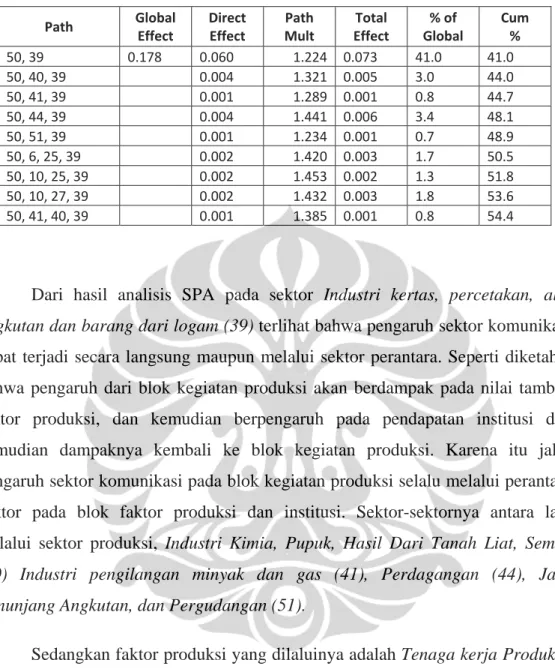 Tabel 4.9 Structural Path Analysis Kegiatan Produksi  Path  Global  Effect  Direct Effect  Path Mult  Total  Effect  % of  Global  Cum %  50, 39  0.178  0.060  1.224  0.073  41.0  41.0  50, 40, 39     0.004  1.321  0.005  3.0  44.0  50, 41, 39     0.001  1